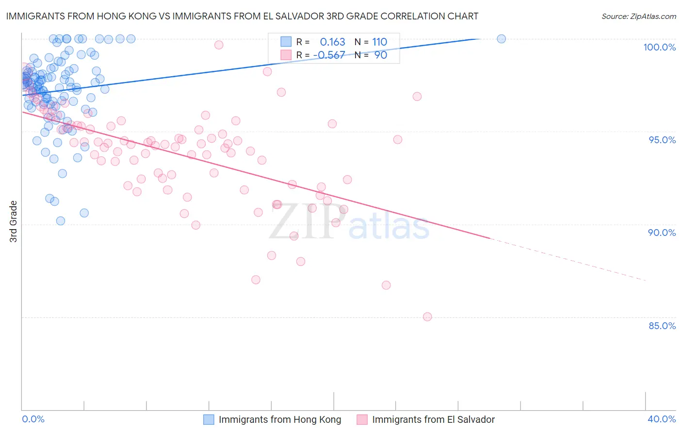 Immigrants from Hong Kong vs Immigrants from El Salvador 3rd Grade