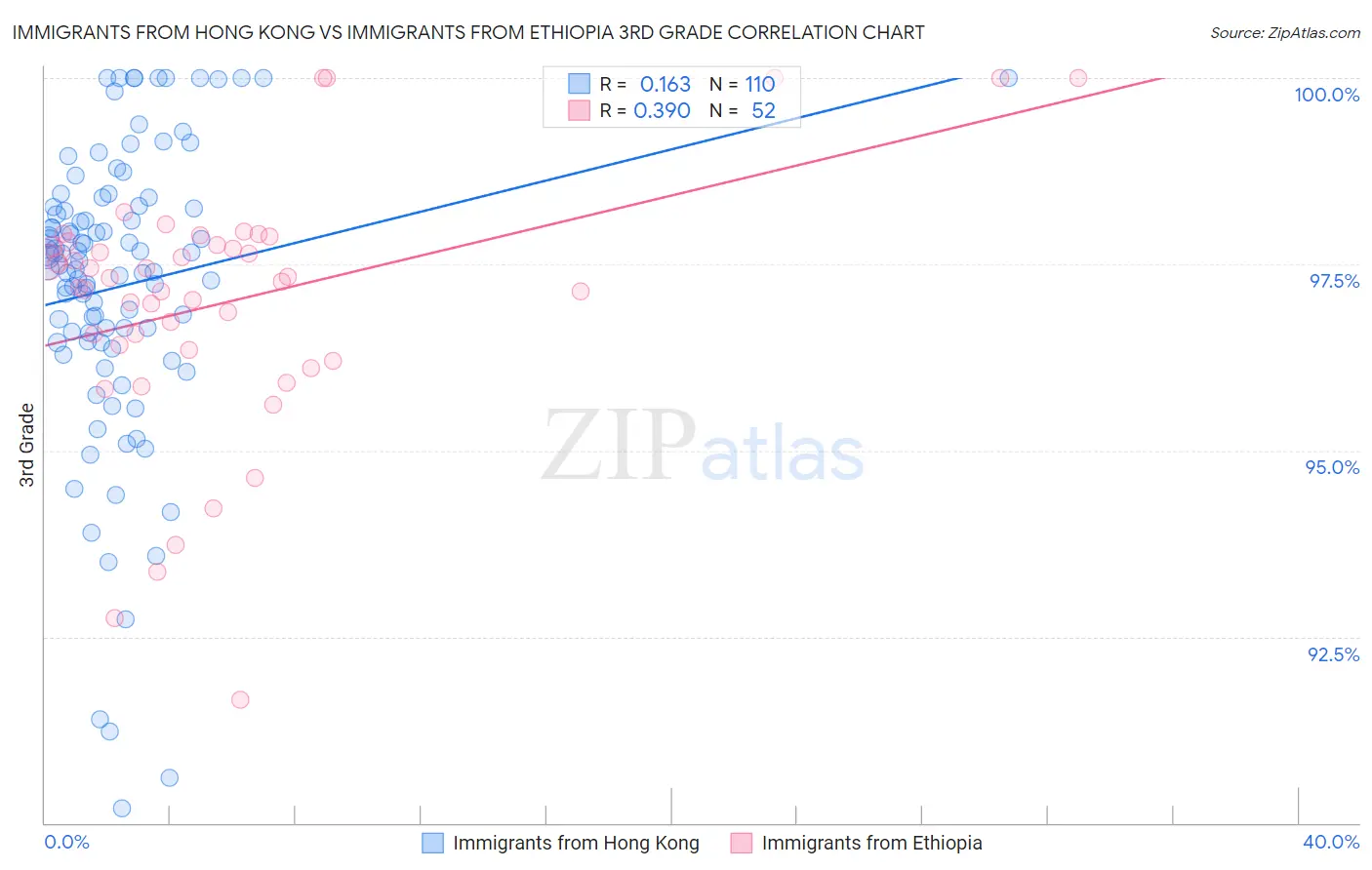 Immigrants from Hong Kong vs Immigrants from Ethiopia 3rd Grade