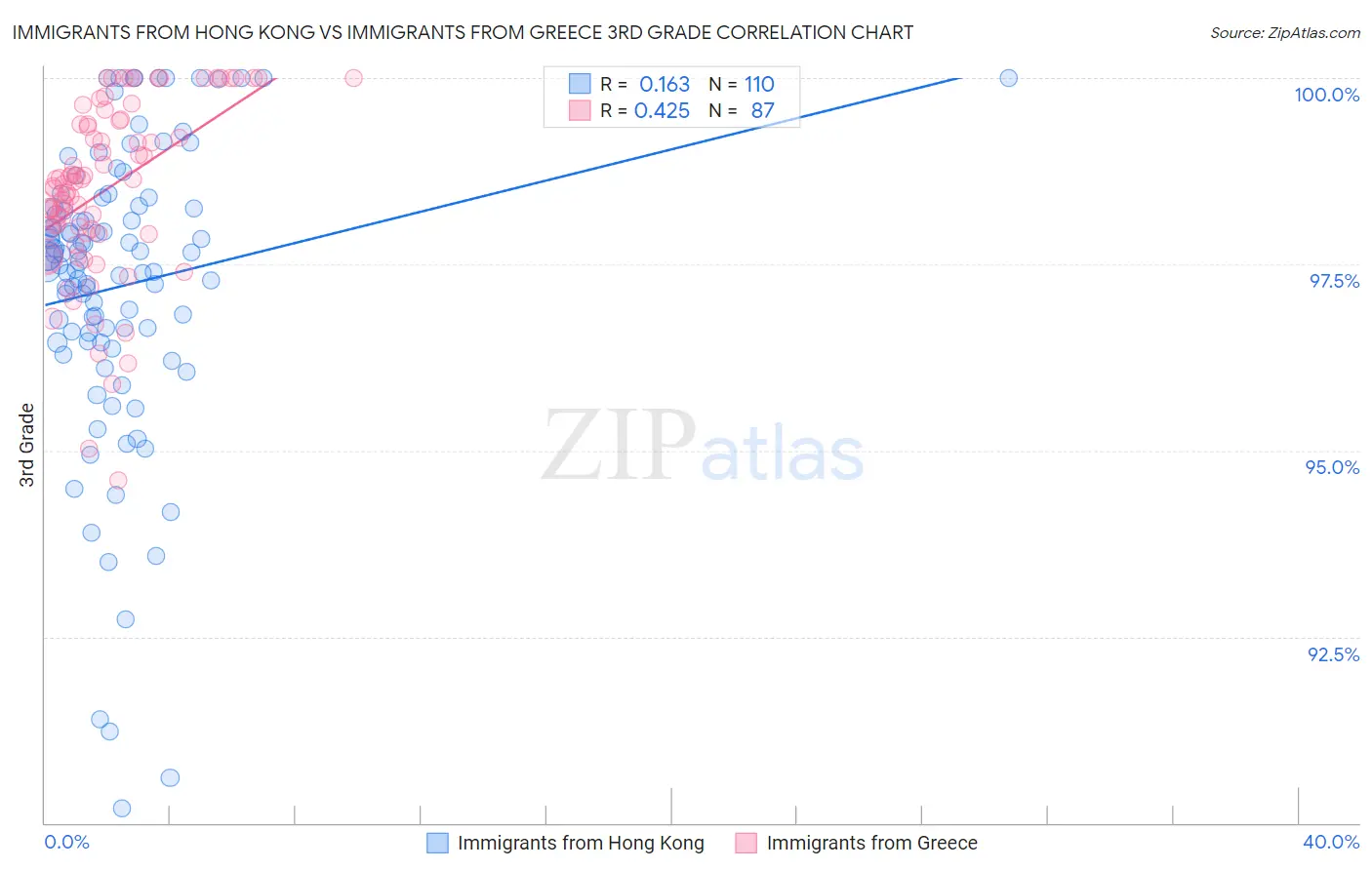 Immigrants from Hong Kong vs Immigrants from Greece 3rd Grade