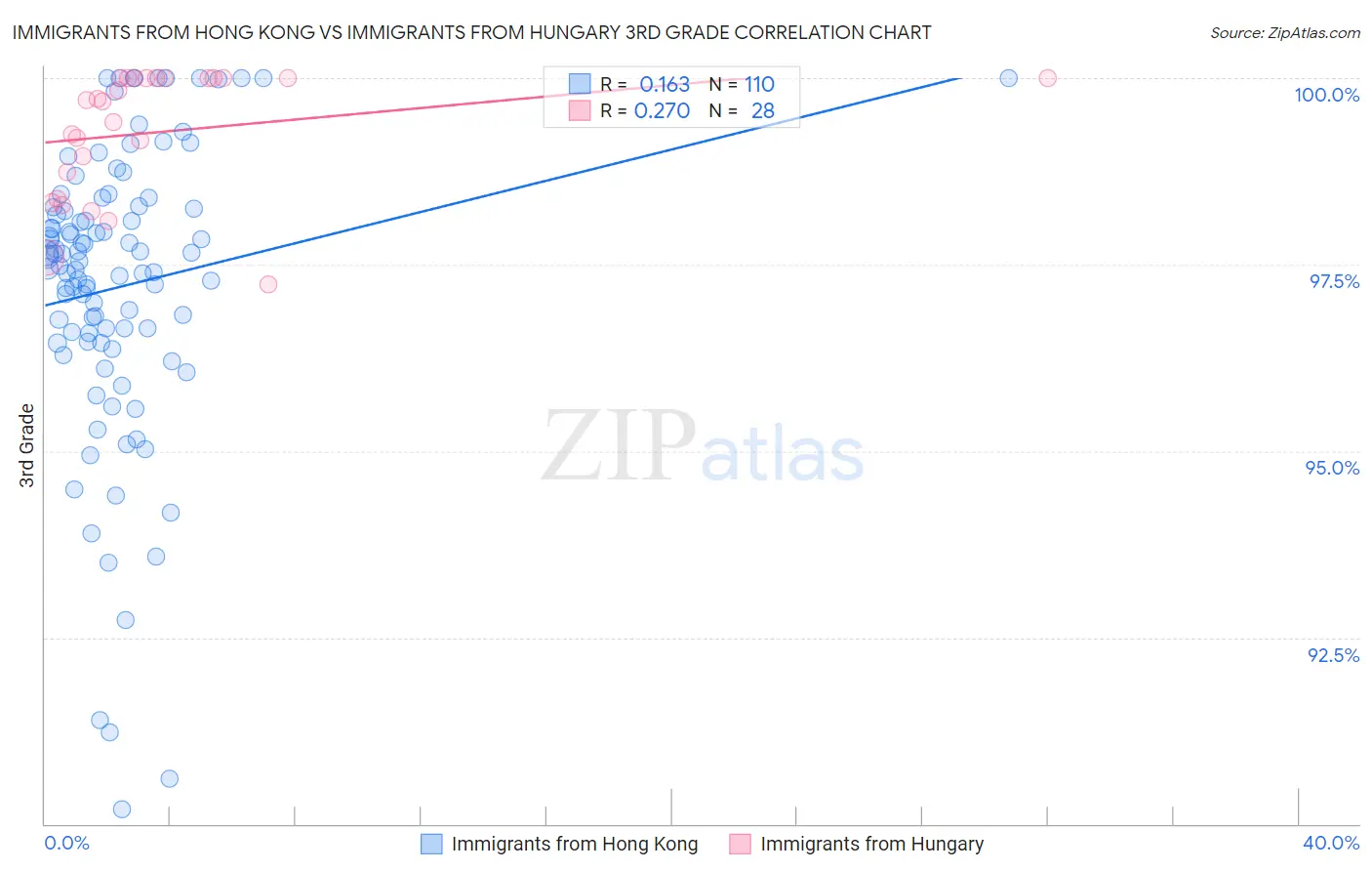 Immigrants from Hong Kong vs Immigrants from Hungary 3rd Grade