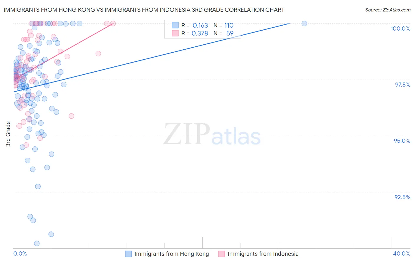 Immigrants from Hong Kong vs Immigrants from Indonesia 3rd Grade