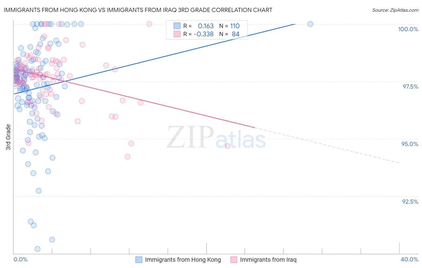 Immigrants from Hong Kong vs Immigrants from Iraq 3rd Grade