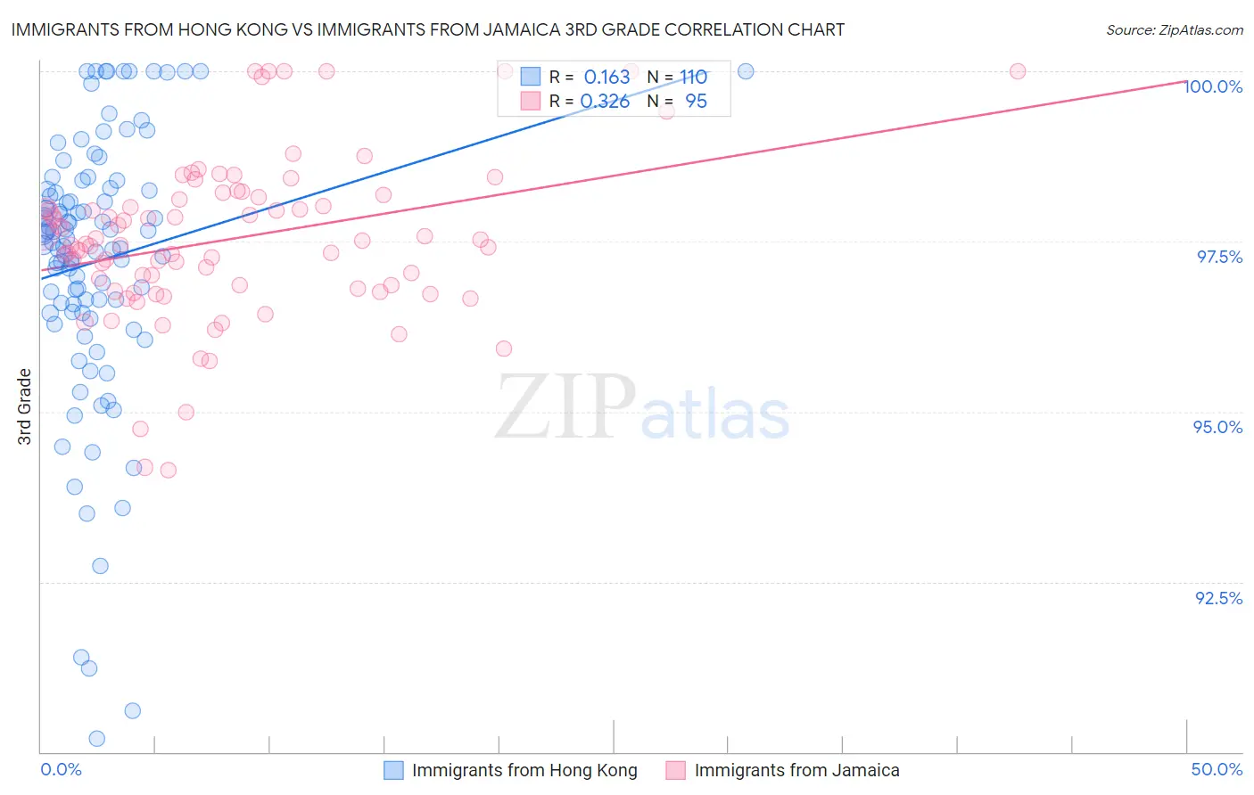 Immigrants from Hong Kong vs Immigrants from Jamaica 3rd Grade