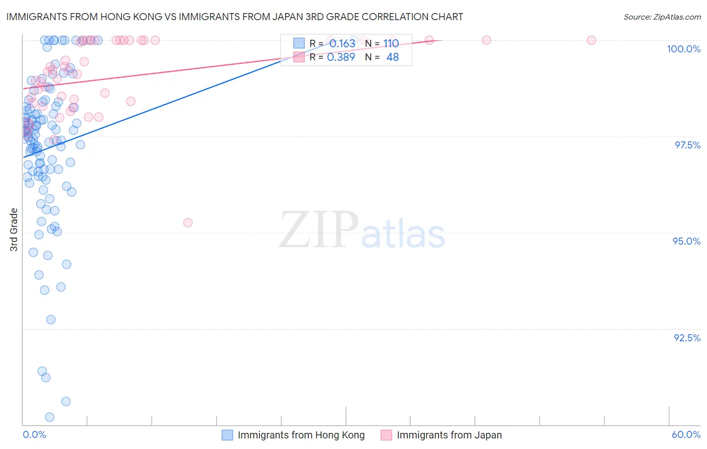 Immigrants from Hong Kong vs Immigrants from Japan 3rd Grade