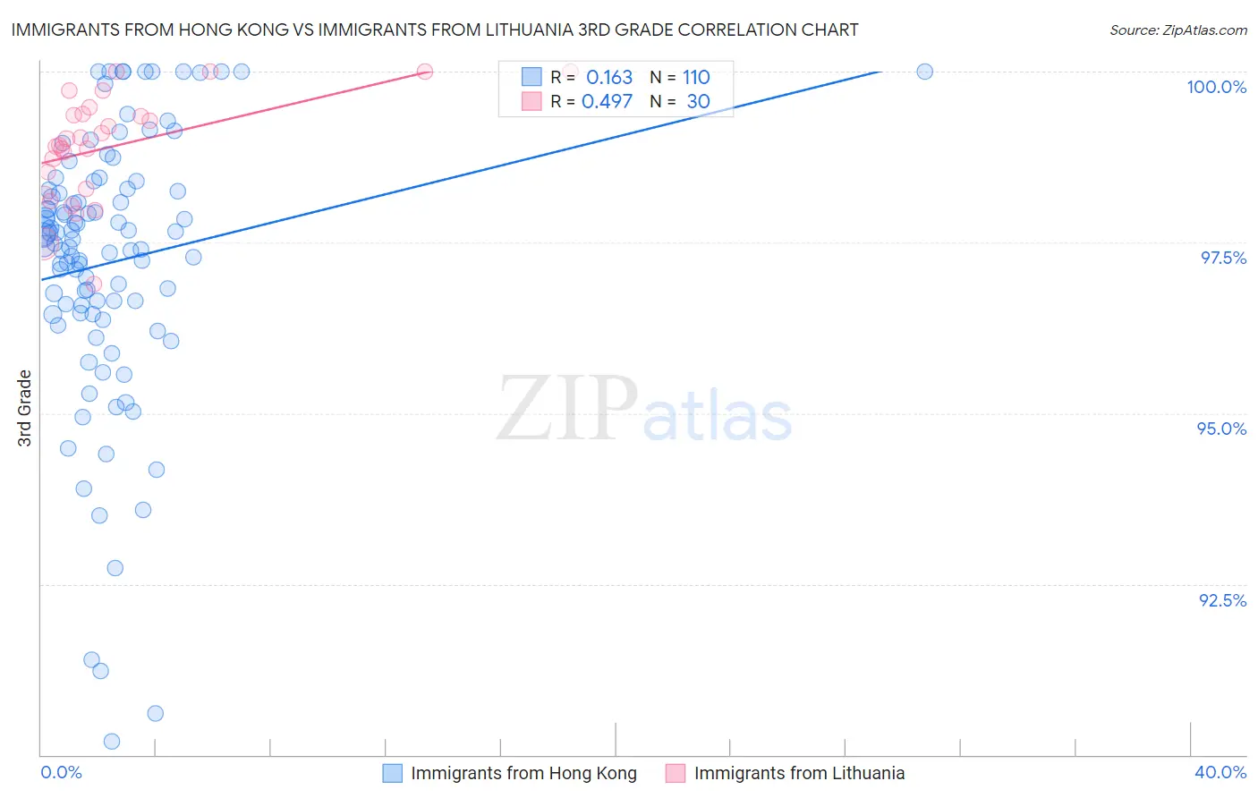 Immigrants from Hong Kong vs Immigrants from Lithuania 3rd Grade