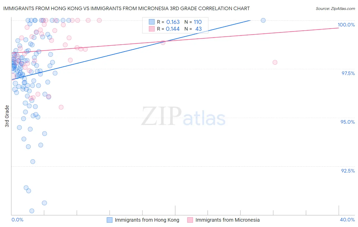 Immigrants from Hong Kong vs Immigrants from Micronesia 3rd Grade