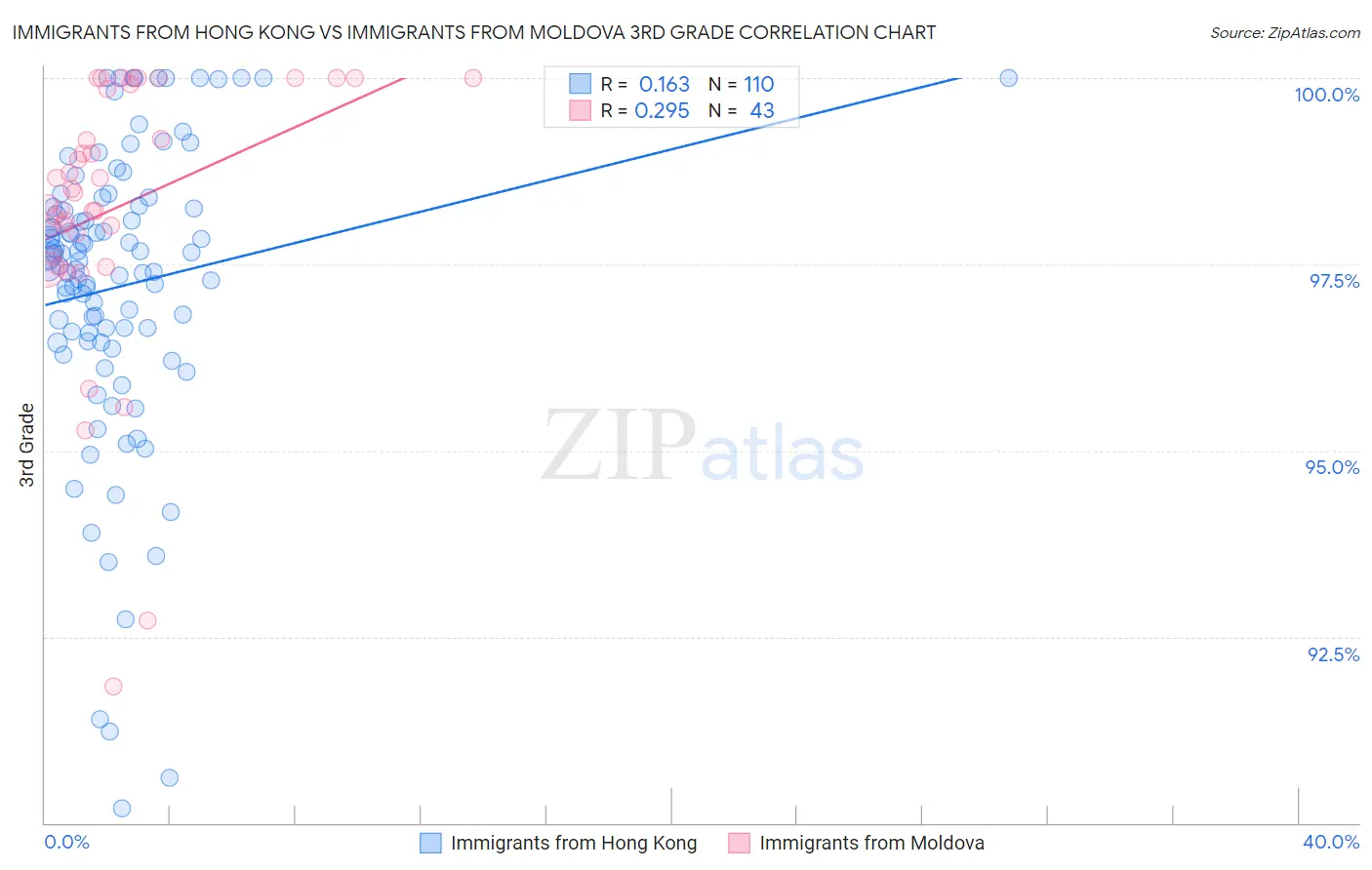 Immigrants from Hong Kong vs Immigrants from Moldova 3rd Grade