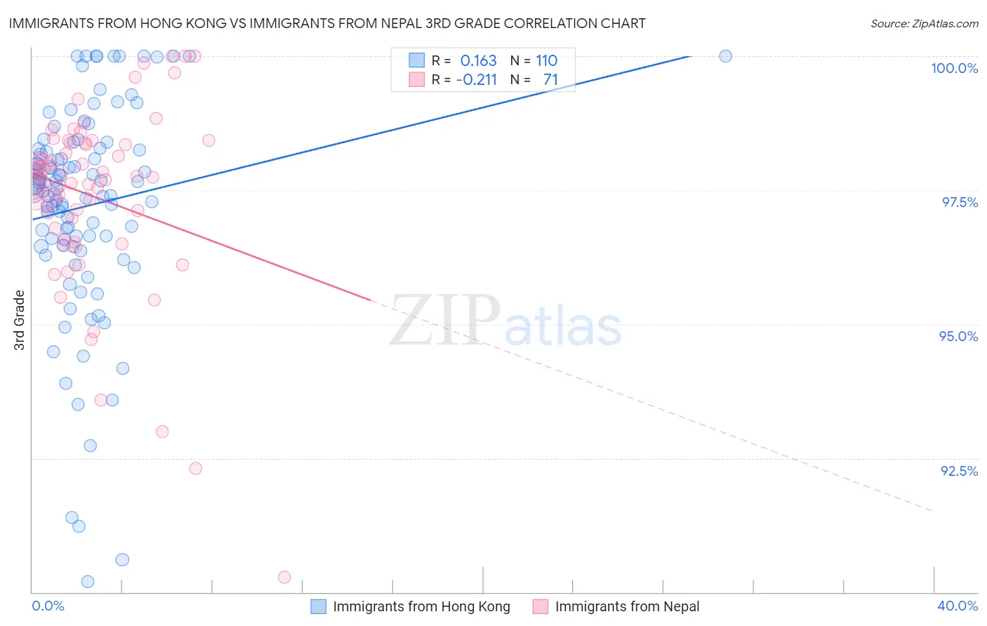 Immigrants from Hong Kong vs Immigrants from Nepal 3rd Grade