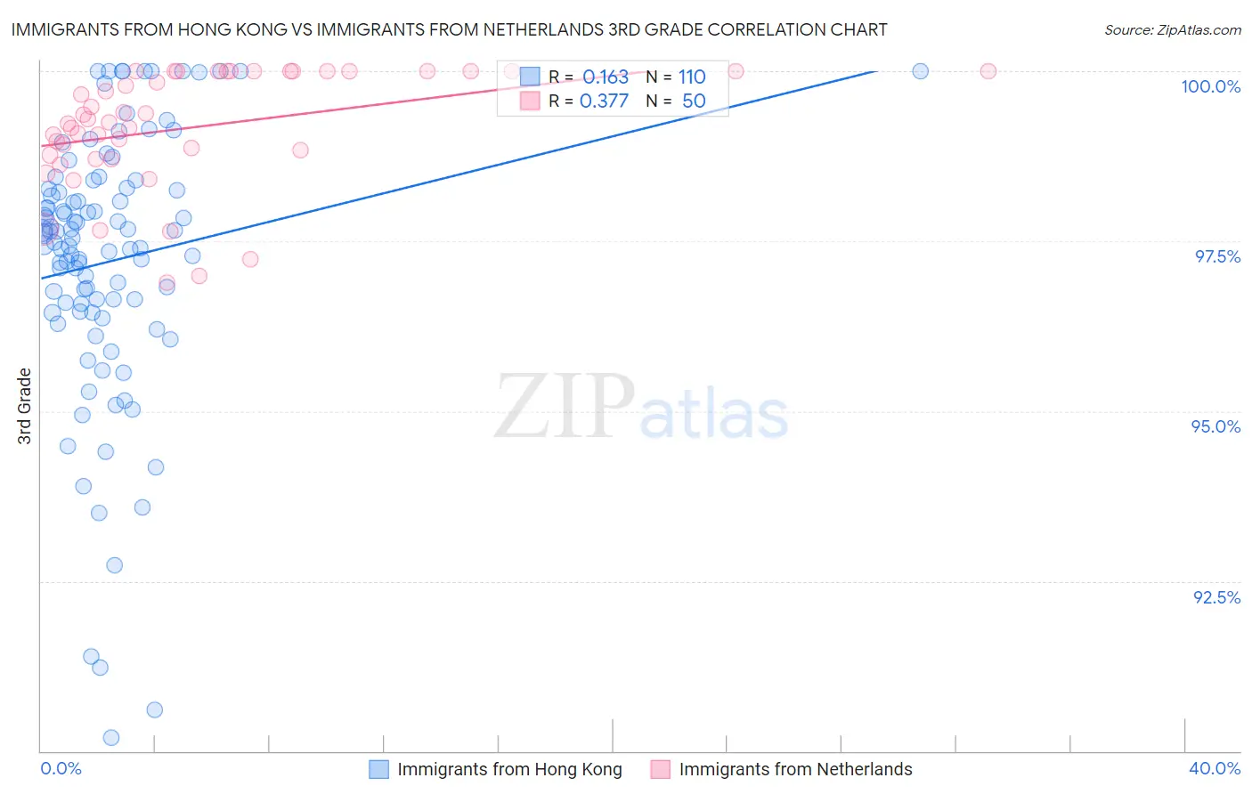 Immigrants from Hong Kong vs Immigrants from Netherlands 3rd Grade