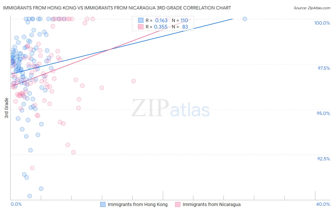 Immigrants from Hong Kong vs Immigrants from Nicaragua 3rd Grade