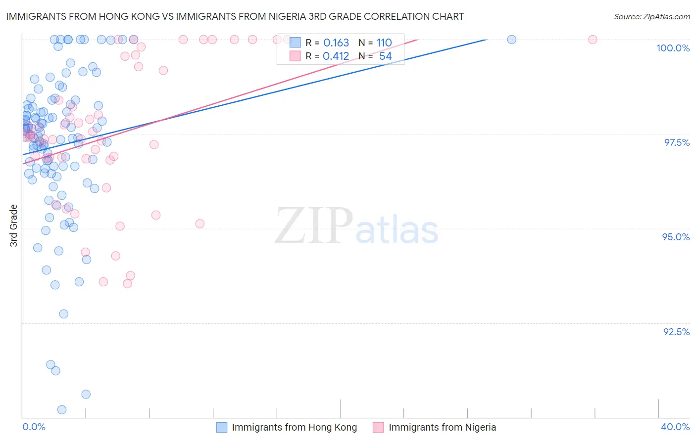 Immigrants from Hong Kong vs Immigrants from Nigeria 3rd Grade