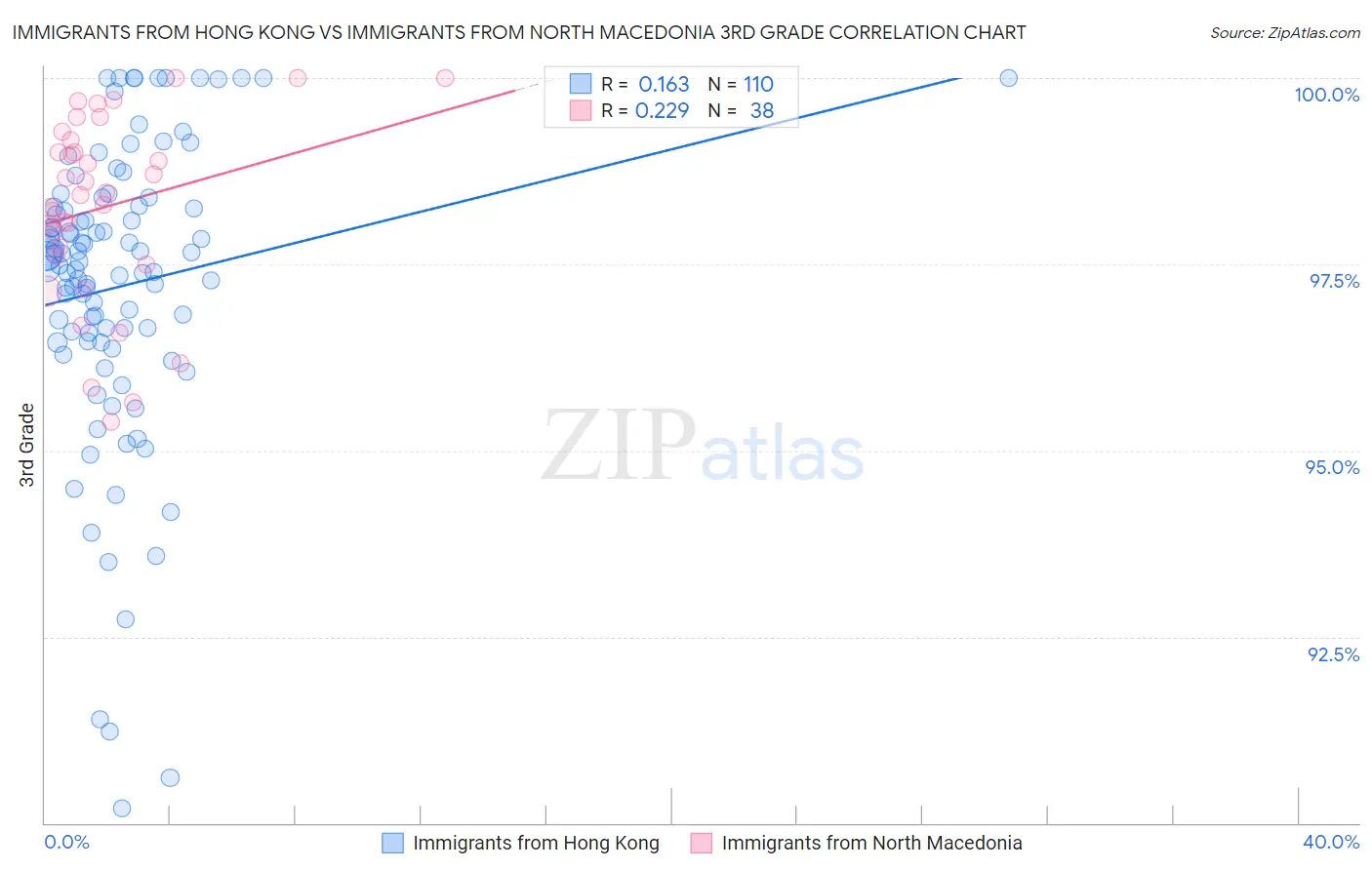 Immigrants from Hong Kong vs Immigrants from North Macedonia 3rd Grade
