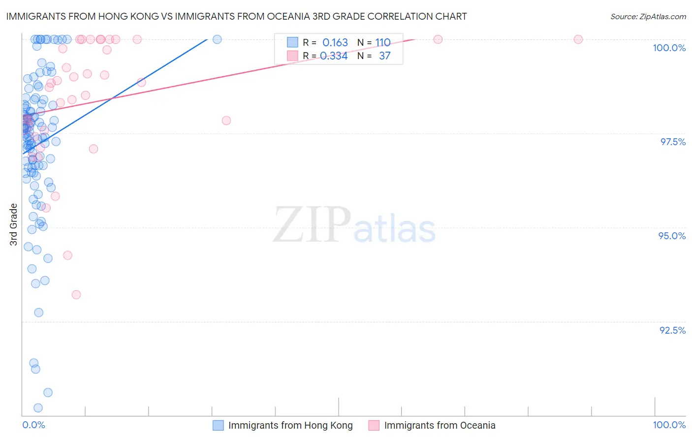 Immigrants from Hong Kong vs Immigrants from Oceania 3rd Grade