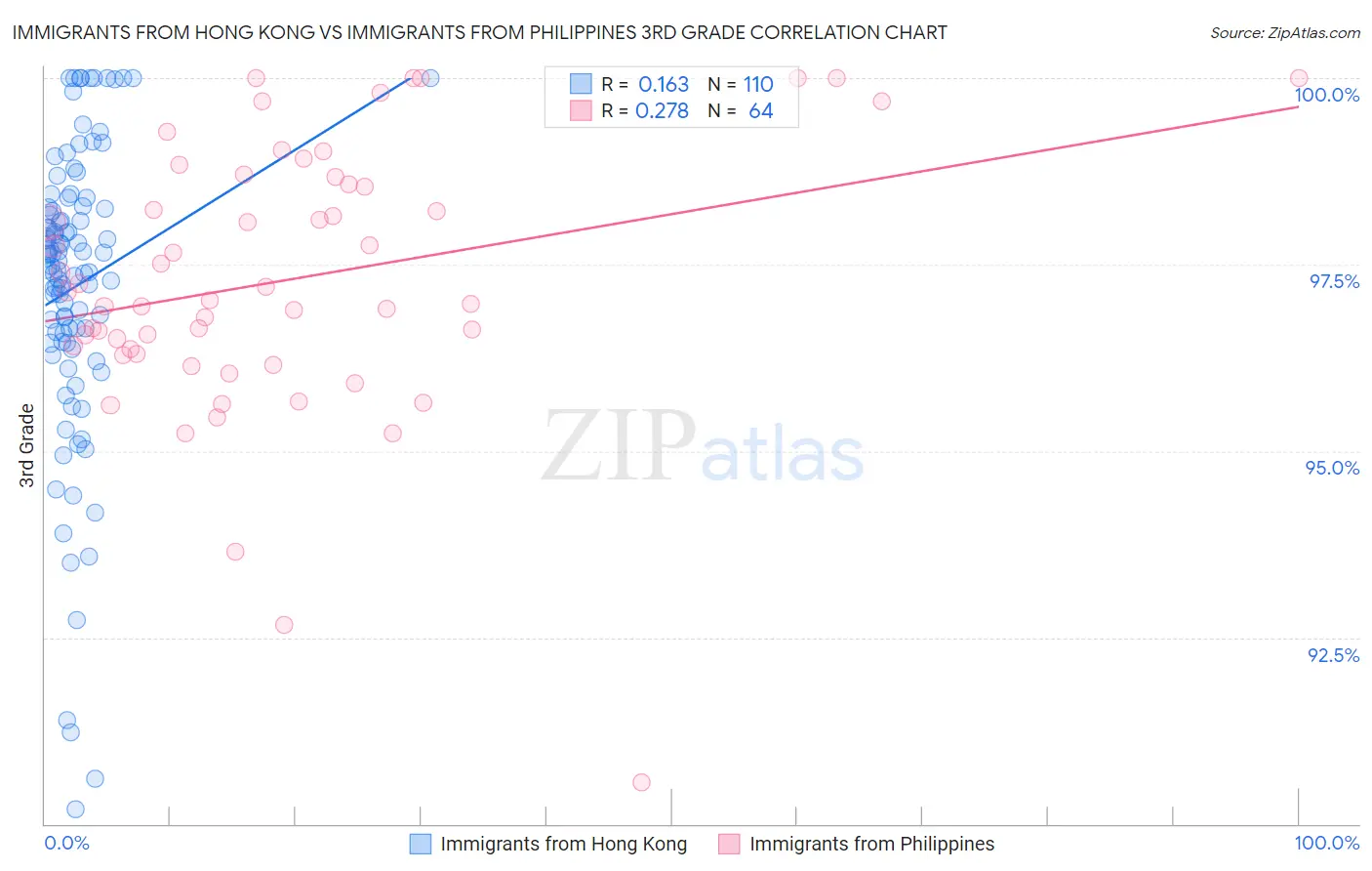 Immigrants from Hong Kong vs Immigrants from Philippines 3rd Grade