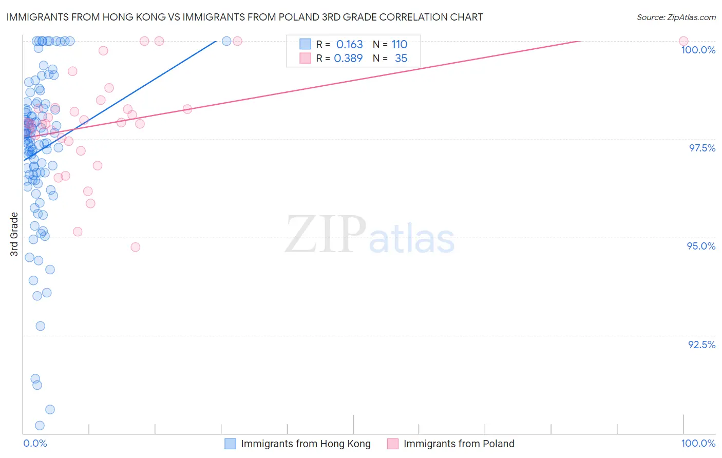 Immigrants from Hong Kong vs Immigrants from Poland 3rd Grade