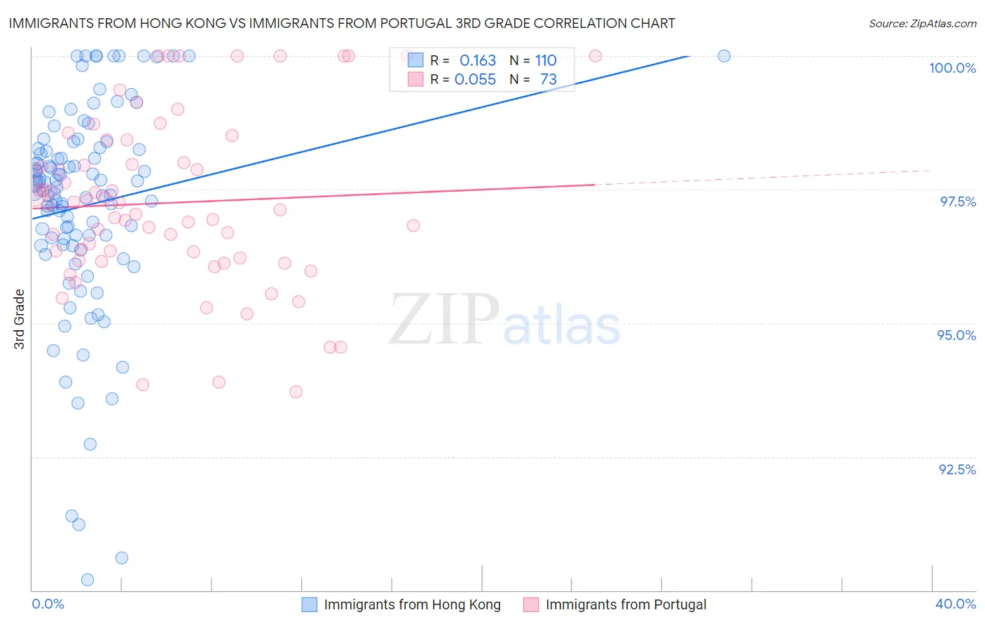 Immigrants from Hong Kong vs Immigrants from Portugal 3rd Grade