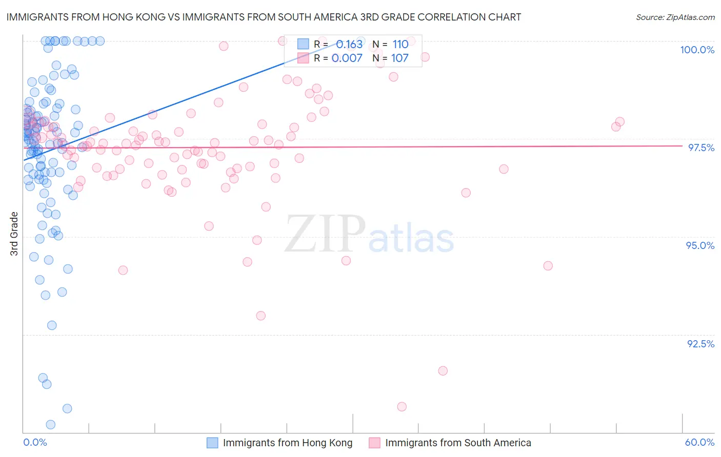 Immigrants from Hong Kong vs Immigrants from South America 3rd Grade