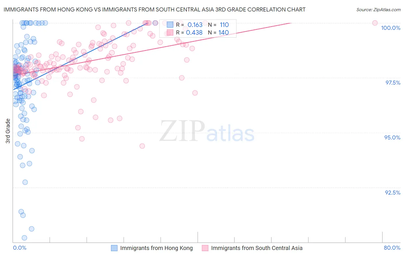 Immigrants from Hong Kong vs Immigrants from South Central Asia 3rd Grade