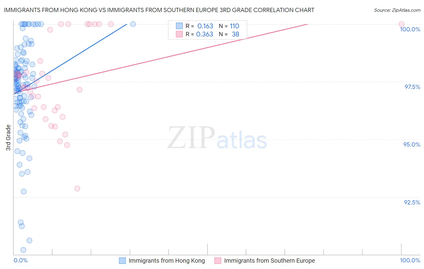 Immigrants from Hong Kong vs Immigrants from Southern Europe 3rd Grade