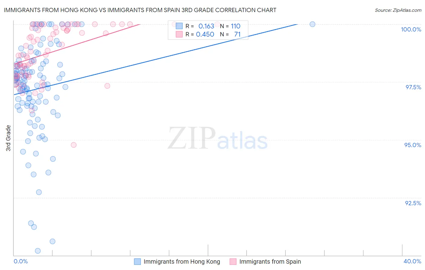 Immigrants from Hong Kong vs Immigrants from Spain 3rd Grade