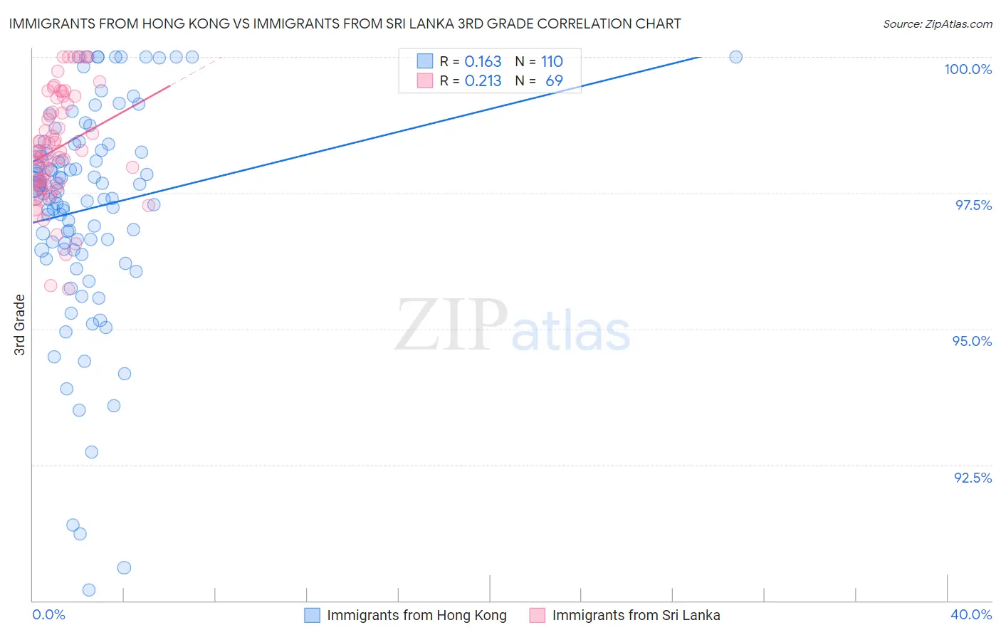 Immigrants from Hong Kong vs Immigrants from Sri Lanka 3rd Grade