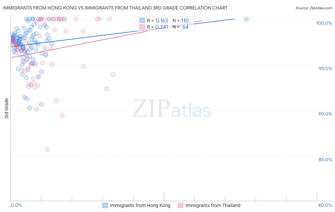 Immigrants from Hong Kong vs Immigrants from Thailand 3rd Grade