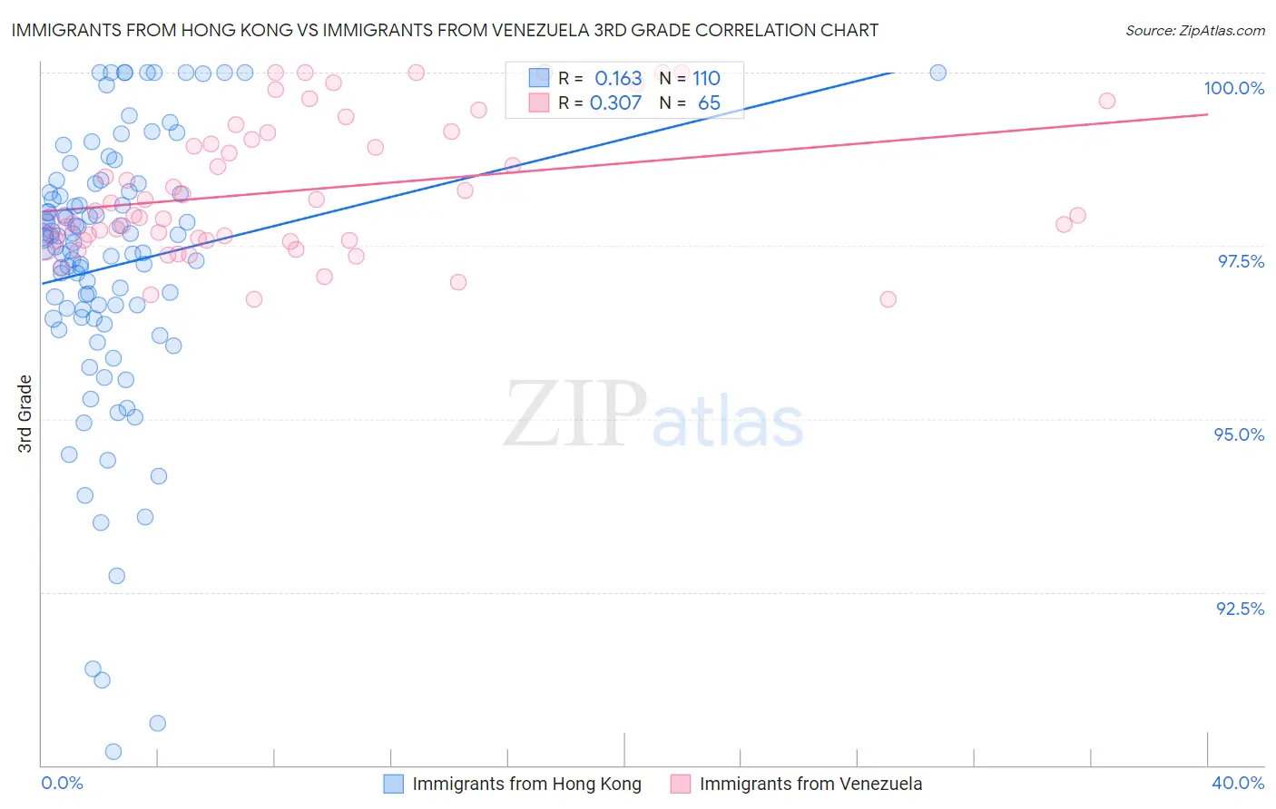 Immigrants from Hong Kong vs Immigrants from Venezuela 3rd Grade