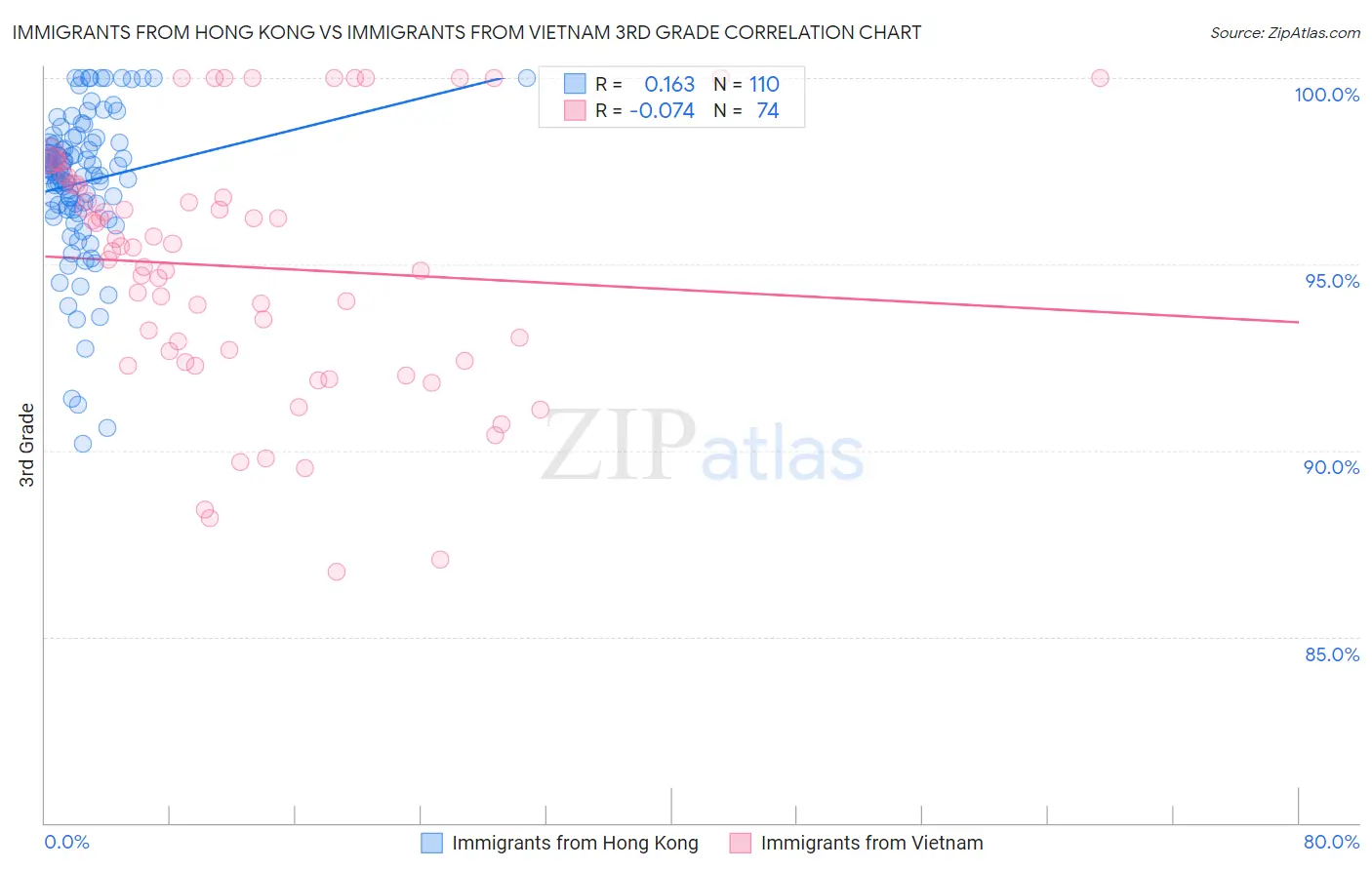 Immigrants from Hong Kong vs Immigrants from Vietnam 3rd Grade