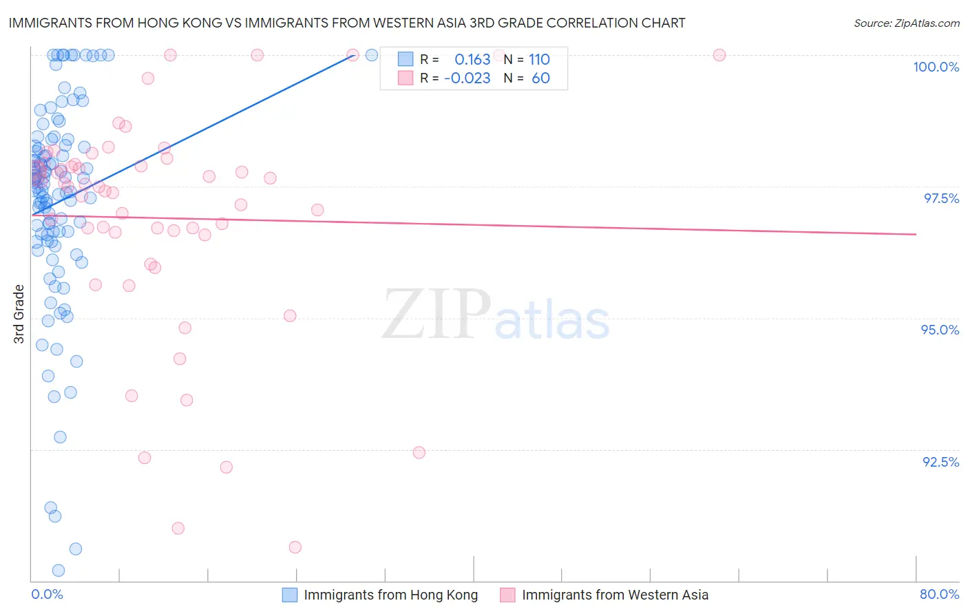 Immigrants from Hong Kong vs Immigrants from Western Asia 3rd Grade