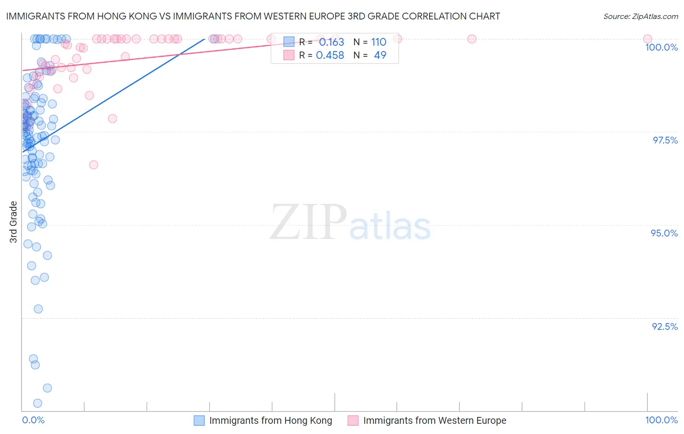 Immigrants from Hong Kong vs Immigrants from Western Europe 3rd Grade