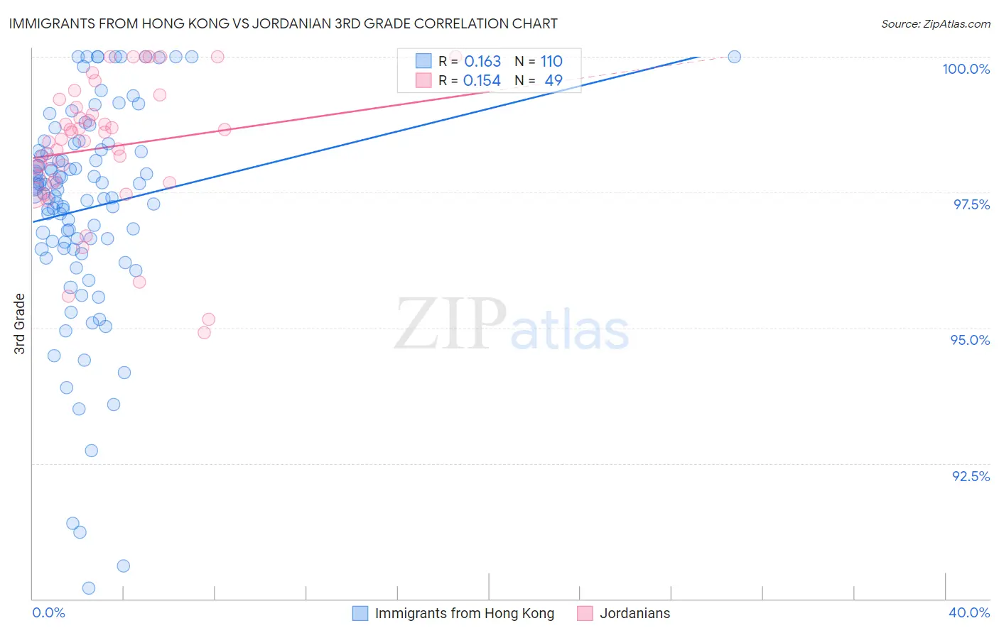 Immigrants from Hong Kong vs Jordanian 3rd Grade