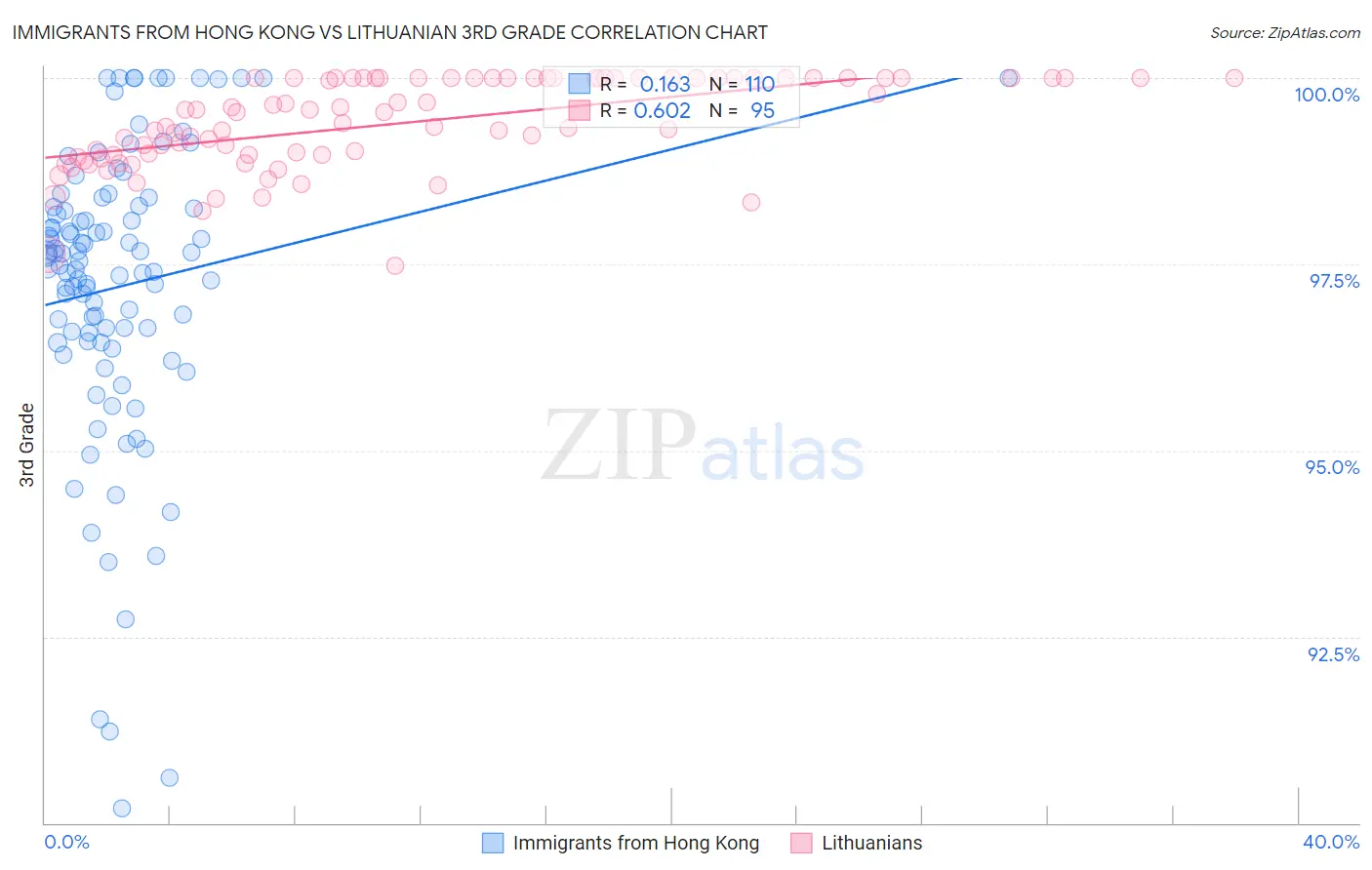 Immigrants from Hong Kong vs Lithuanian 3rd Grade