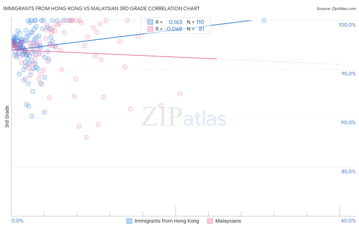 Immigrants from Hong Kong vs Malaysian 3rd Grade