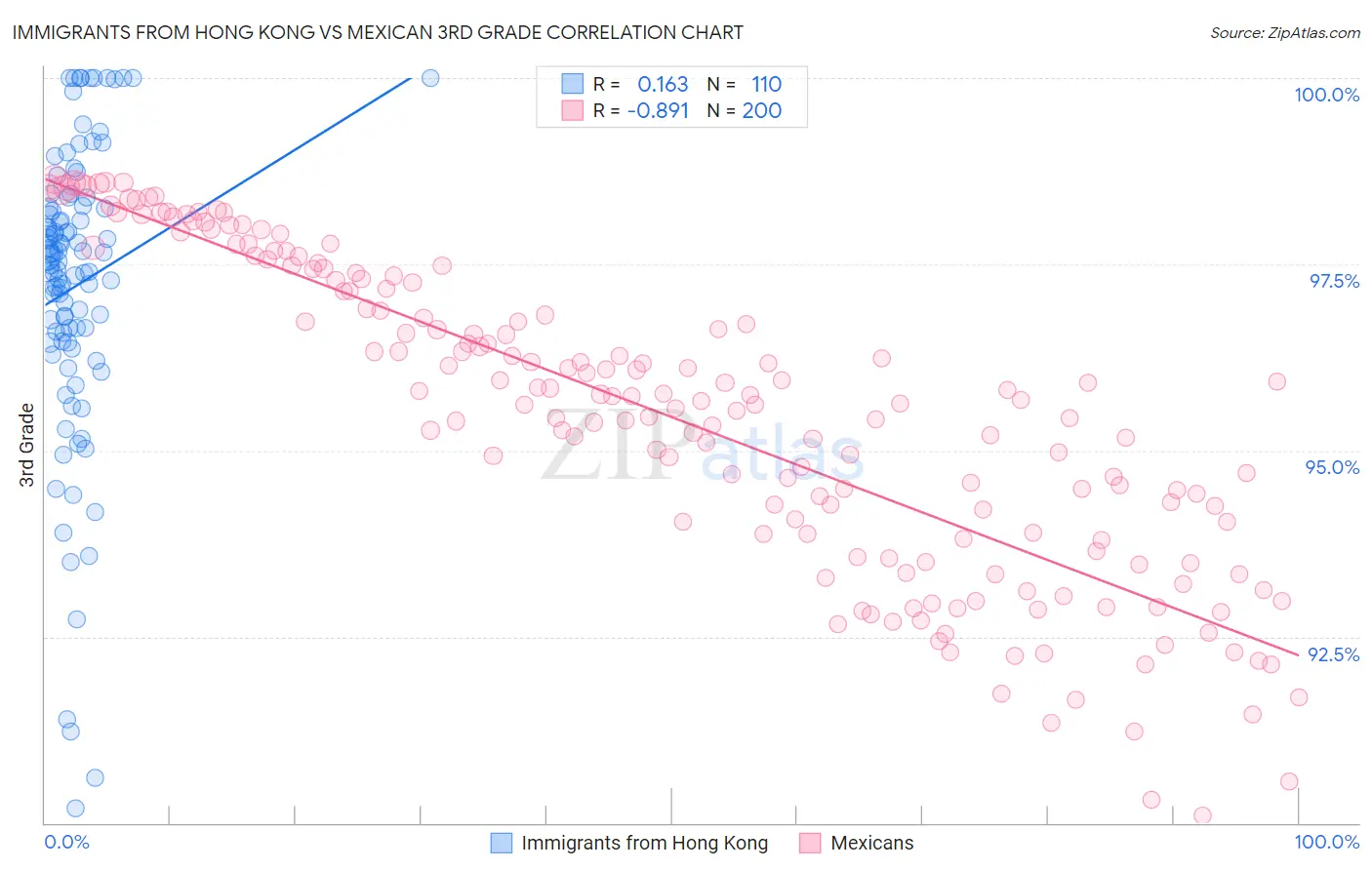Immigrants from Hong Kong vs Mexican 3rd Grade