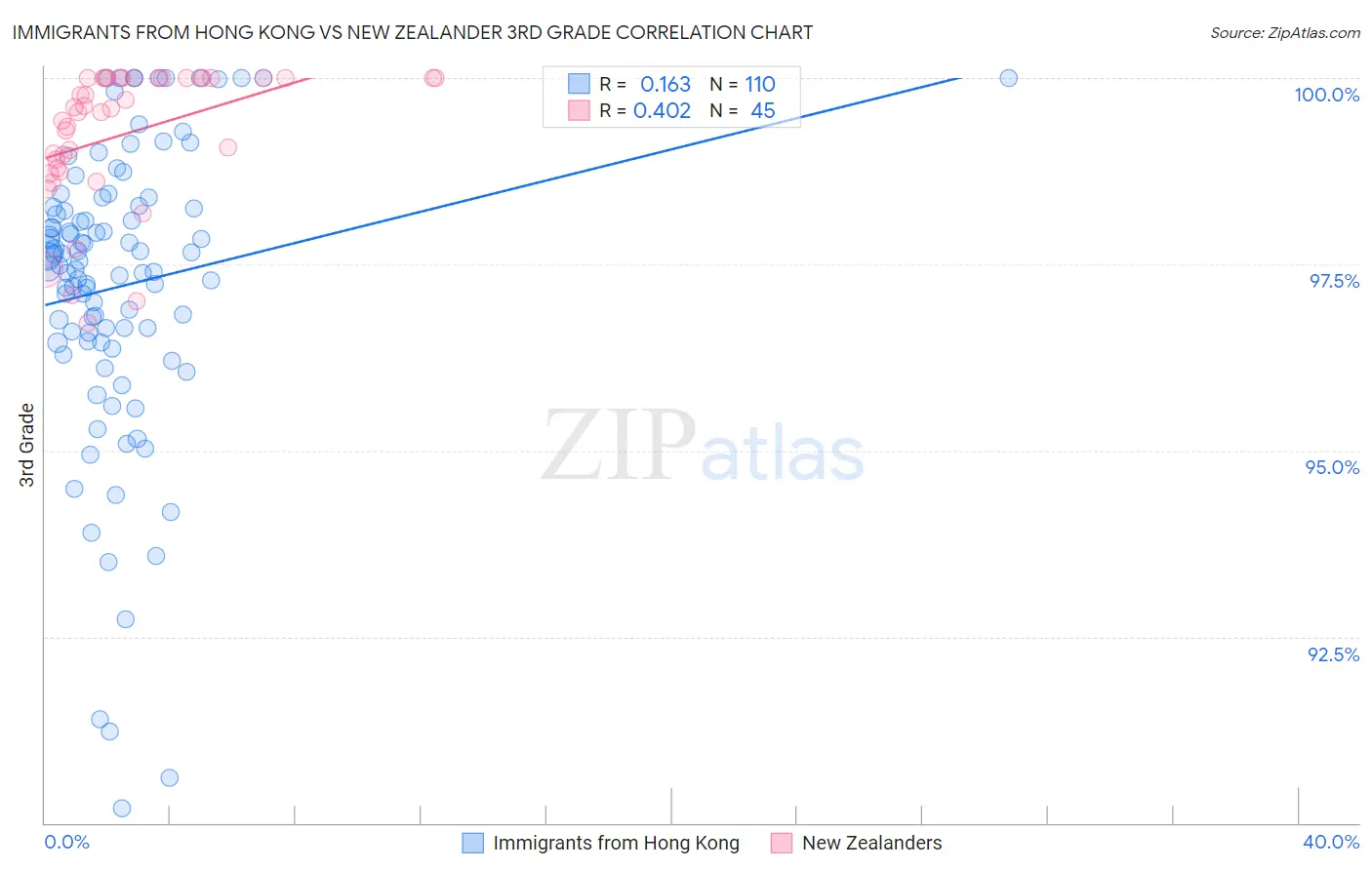Immigrants from Hong Kong vs New Zealander 3rd Grade
