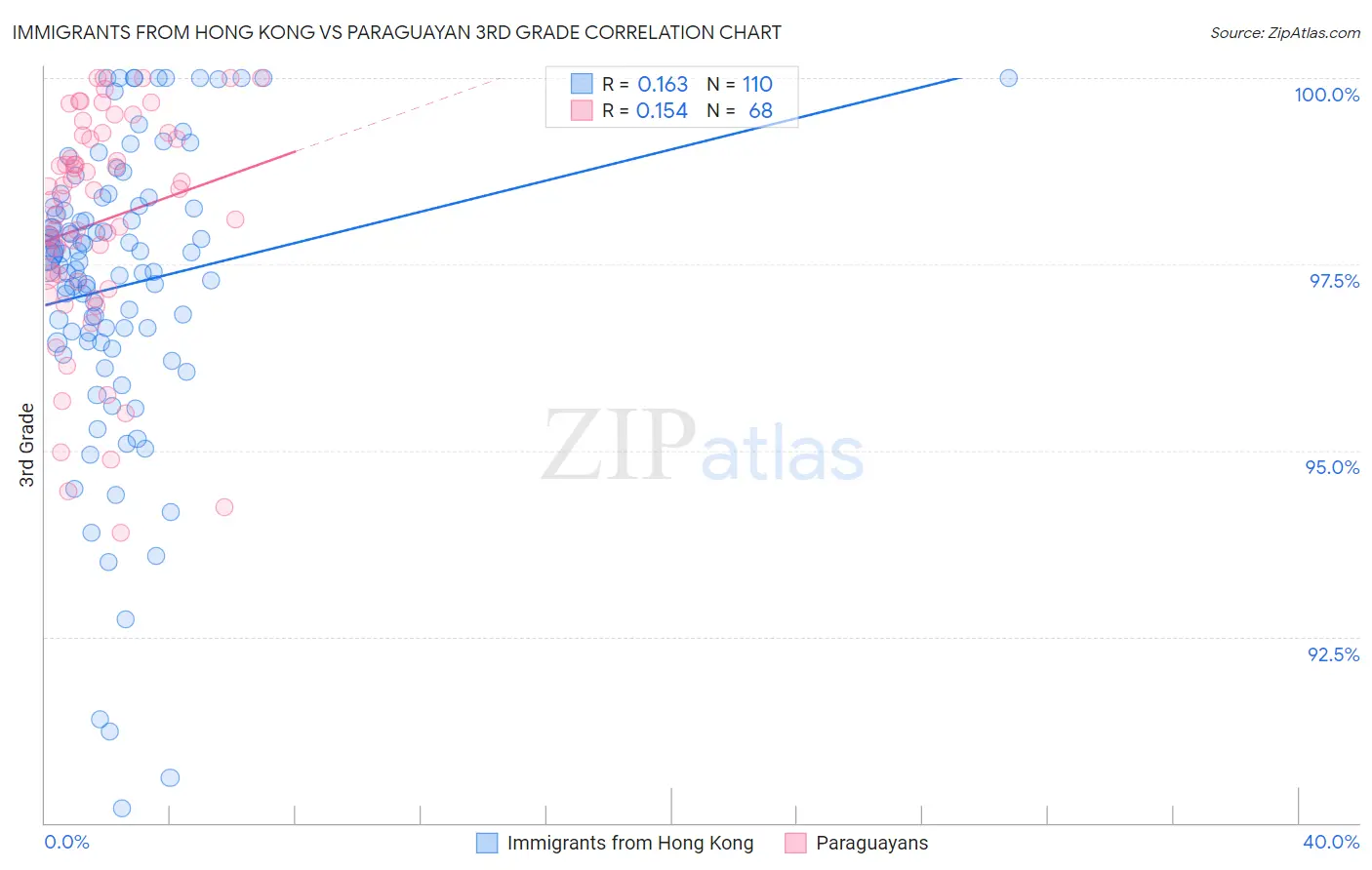Immigrants from Hong Kong vs Paraguayan 3rd Grade