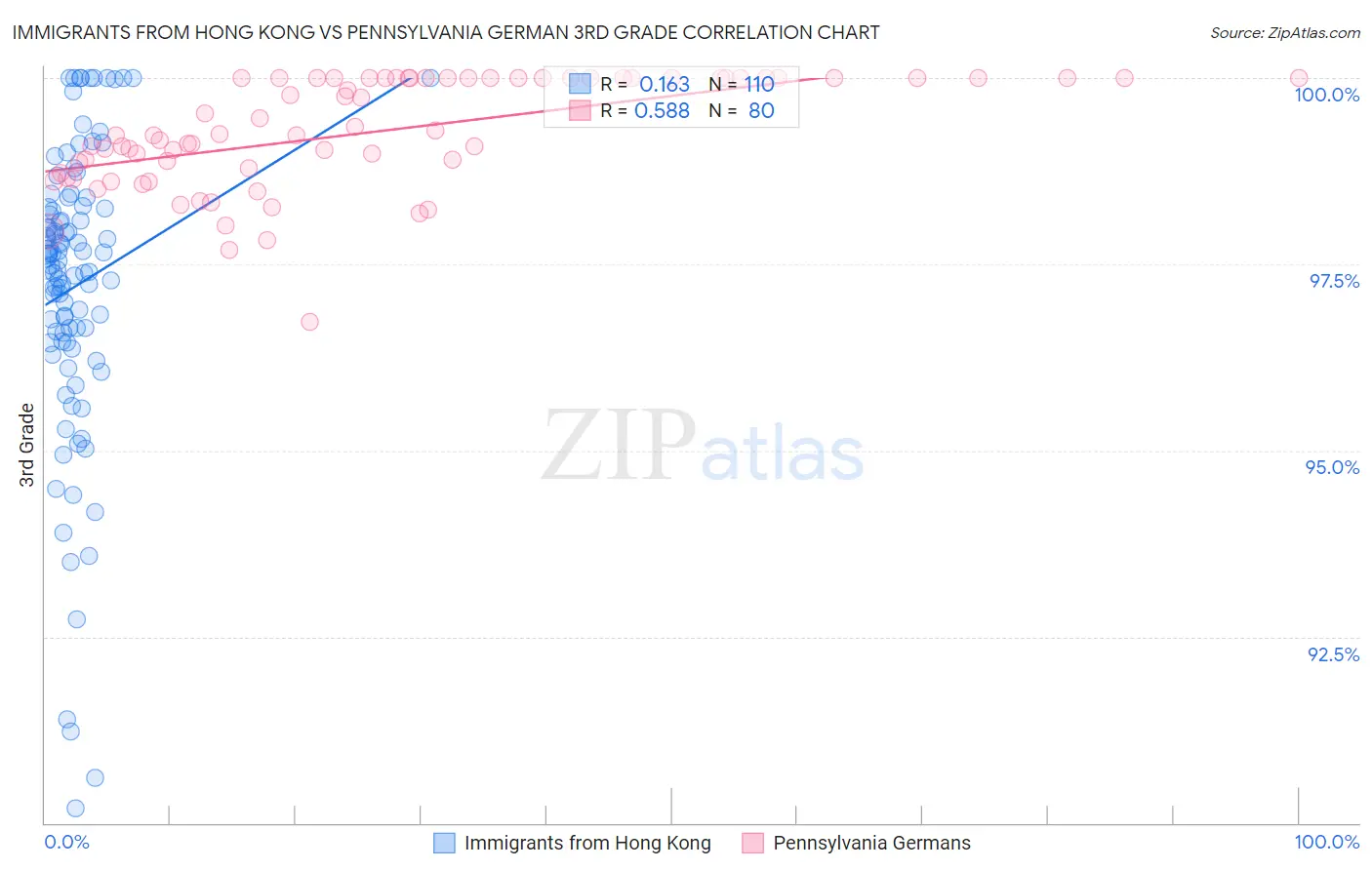 Immigrants from Hong Kong vs Pennsylvania German 3rd Grade