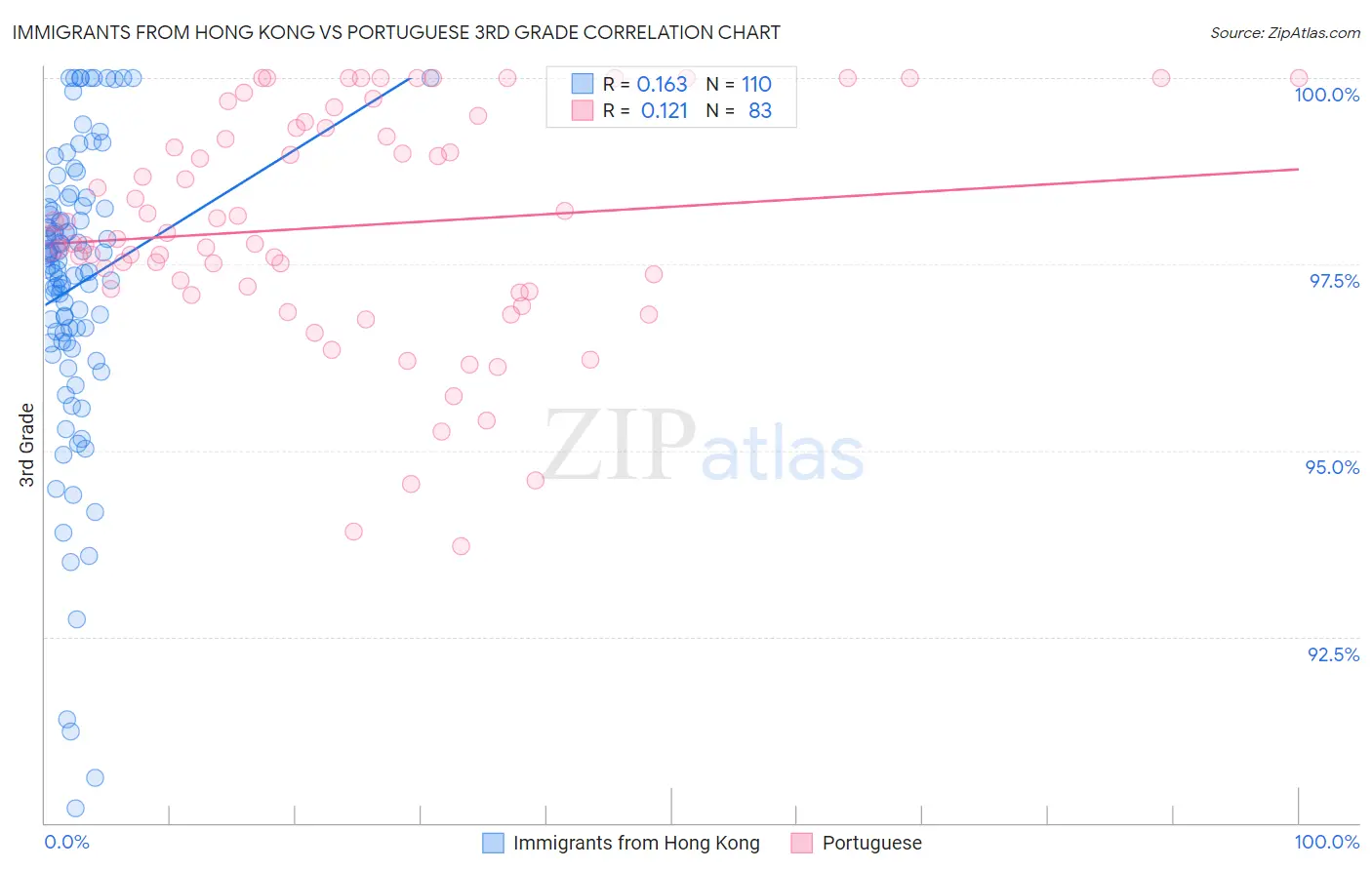 Immigrants from Hong Kong vs Portuguese 3rd Grade
