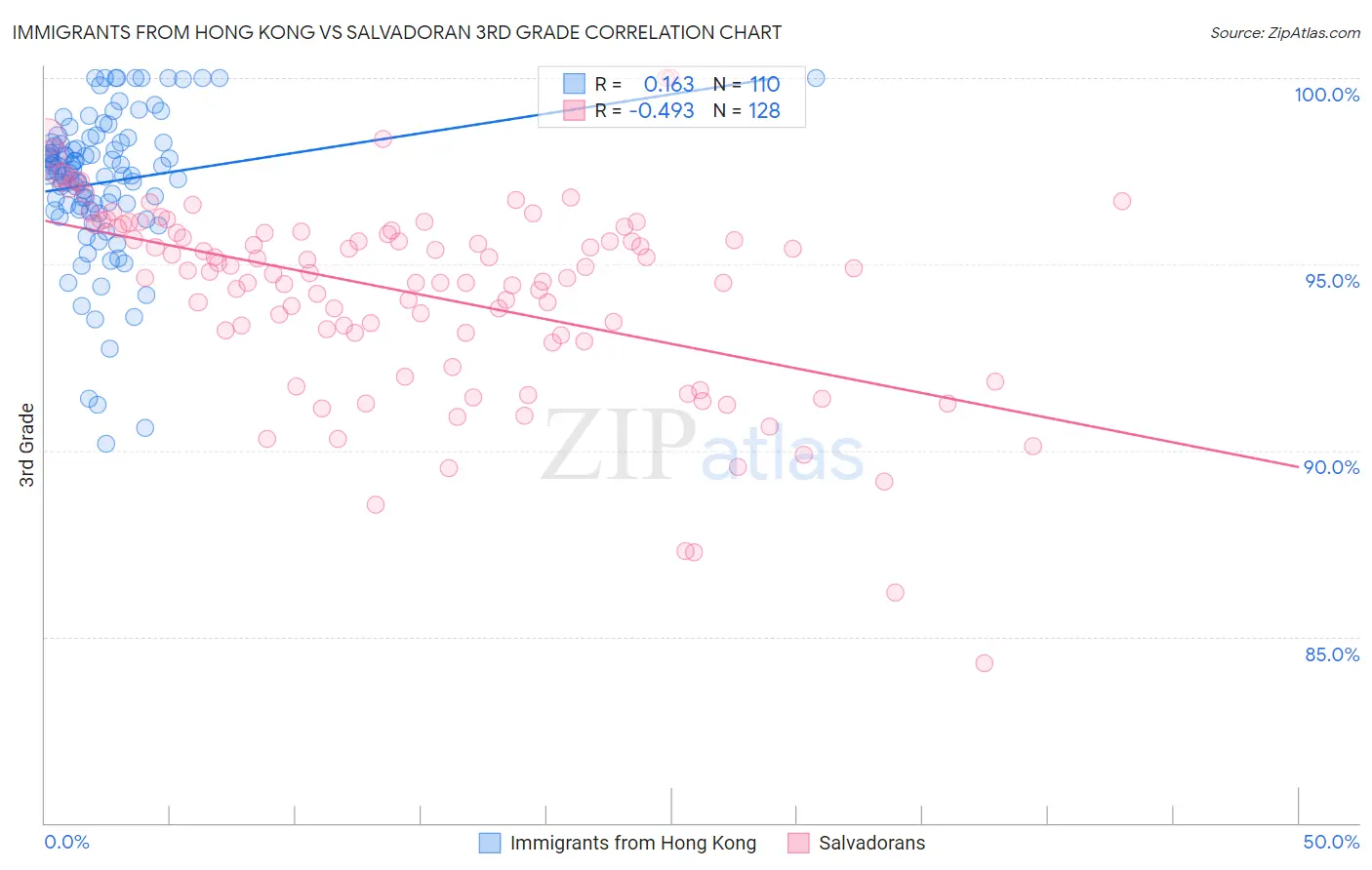Immigrants from Hong Kong vs Salvadoran 3rd Grade