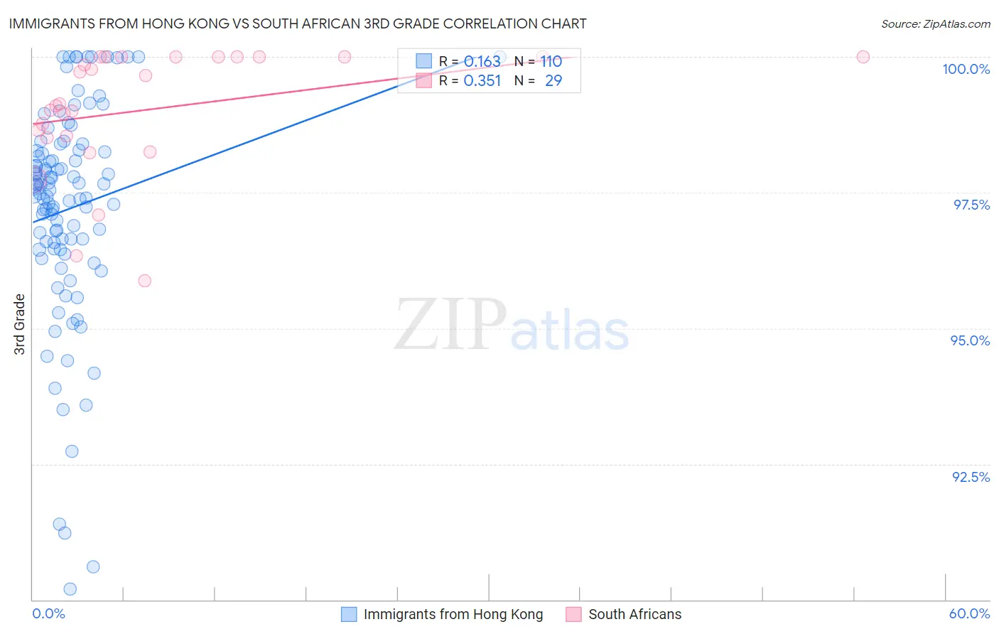 Immigrants from Hong Kong vs South African 3rd Grade