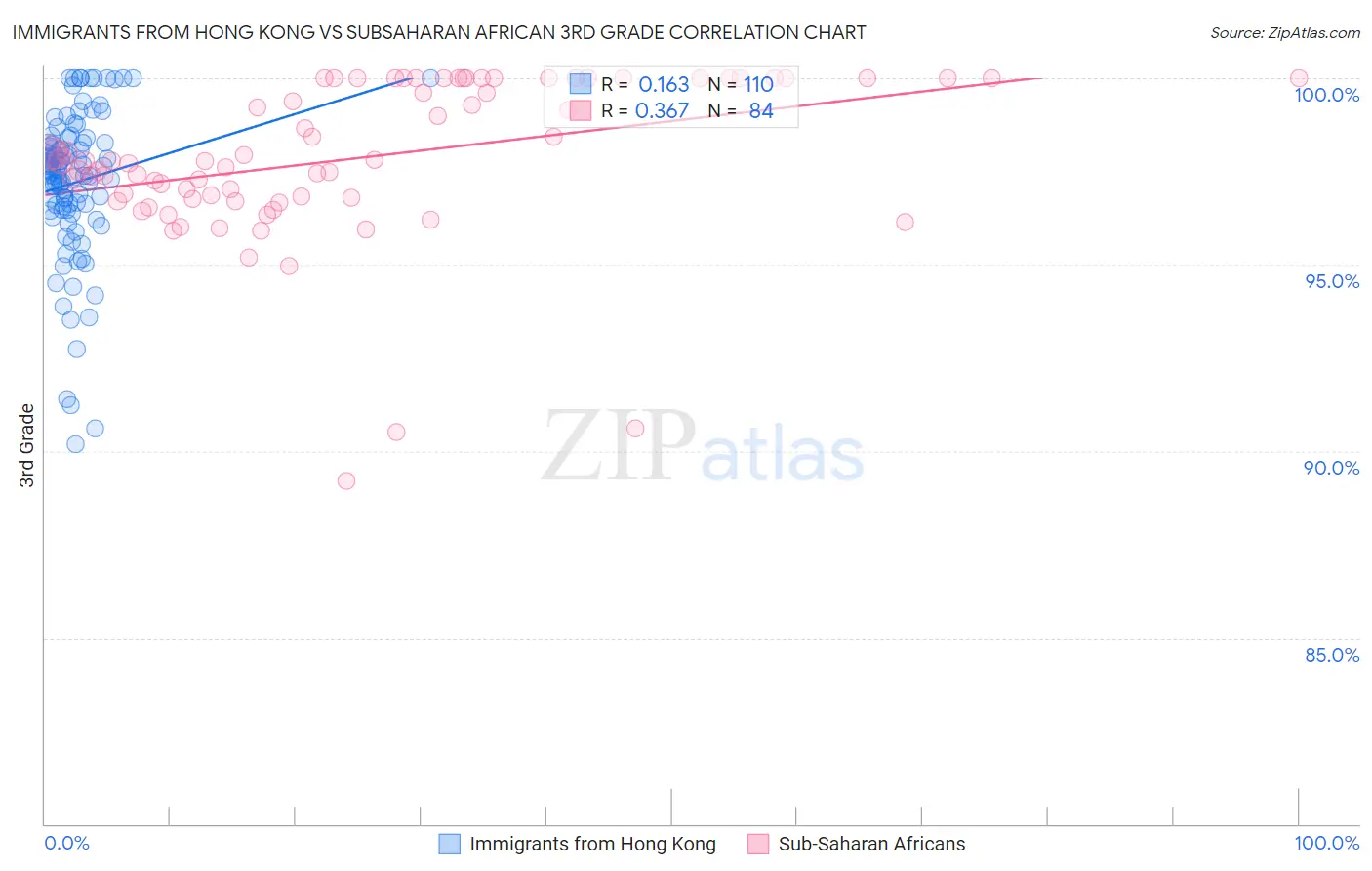 Immigrants from Hong Kong vs Subsaharan African 3rd Grade