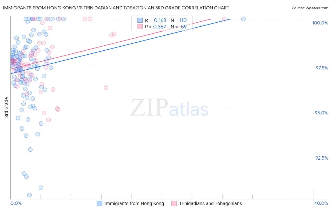 Immigrants from Hong Kong vs Trinidadian and Tobagonian 3rd Grade