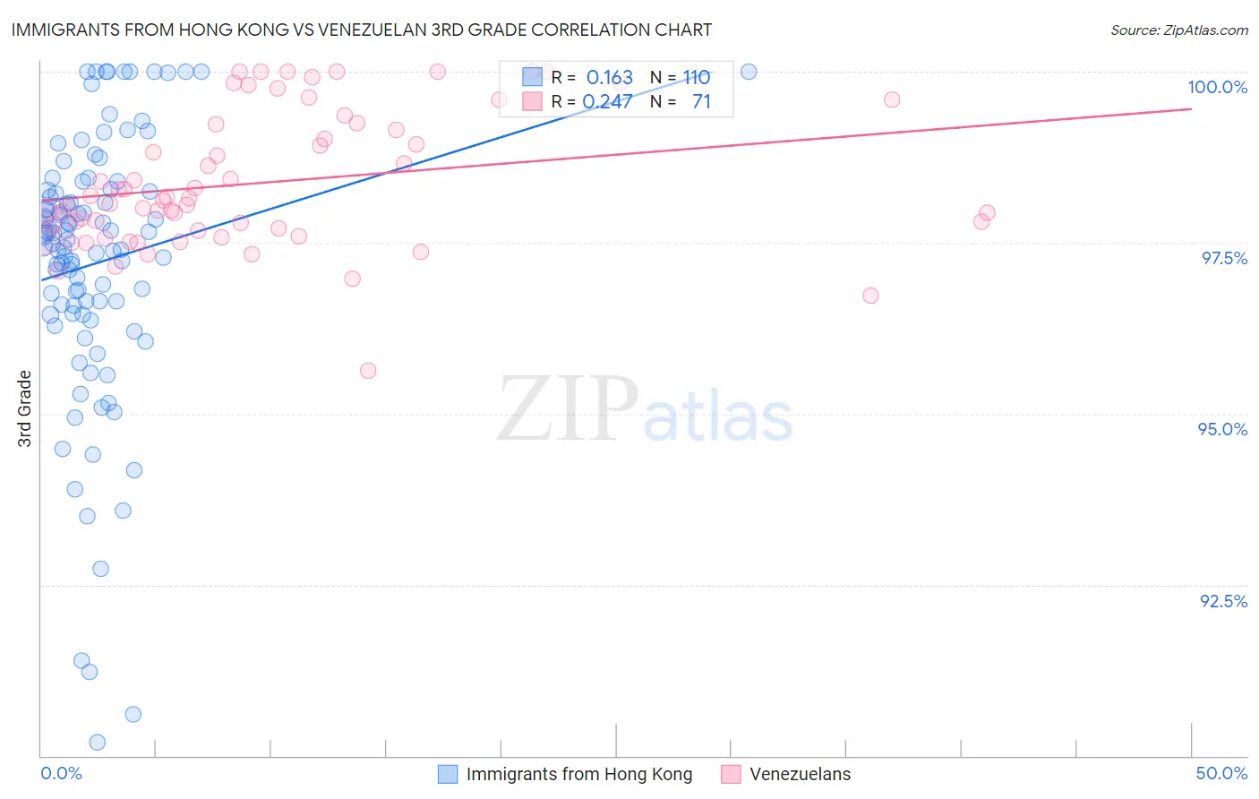 Immigrants from Hong Kong vs Venezuelan 3rd Grade