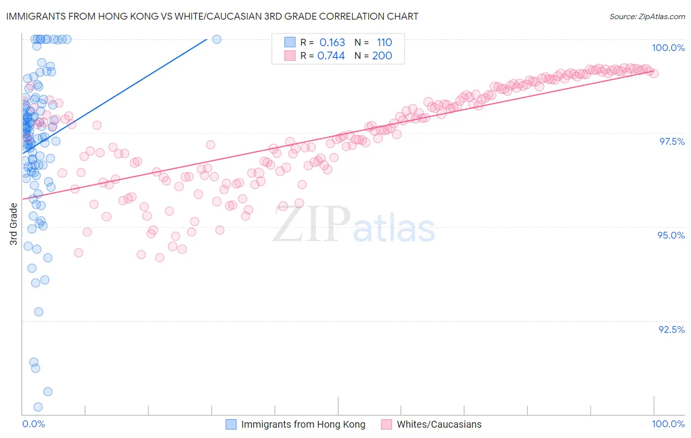 Immigrants from Hong Kong vs White/Caucasian 3rd Grade