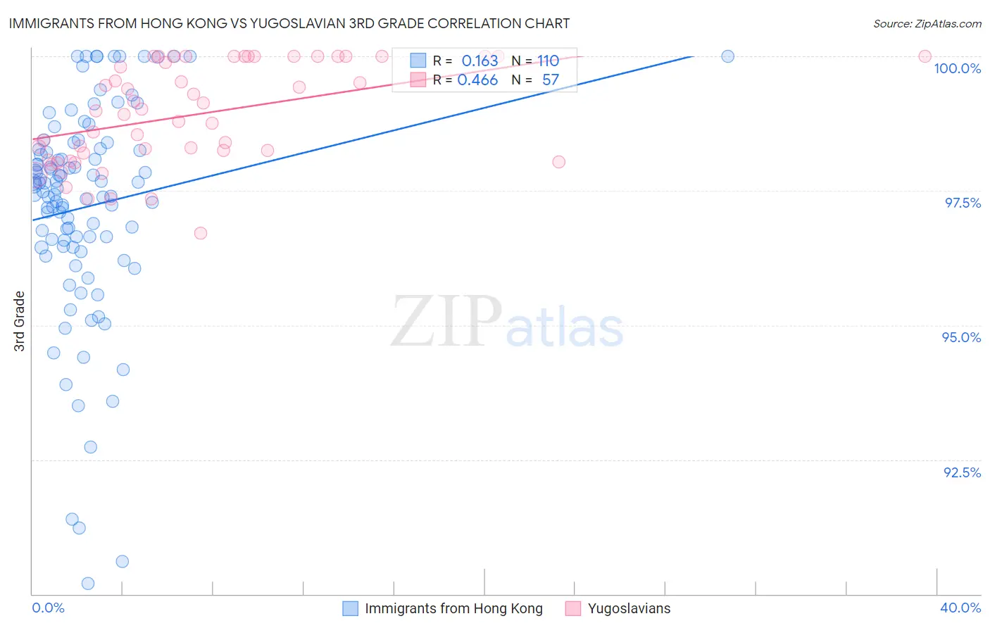 Immigrants from Hong Kong vs Yugoslavian 3rd Grade