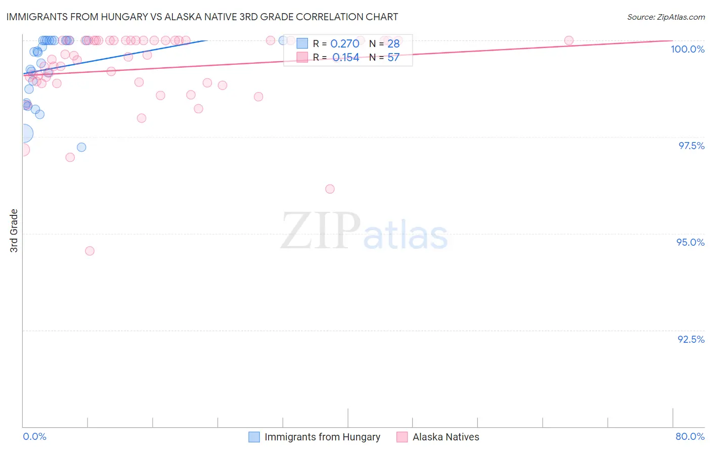 Immigrants from Hungary vs Alaska Native 3rd Grade