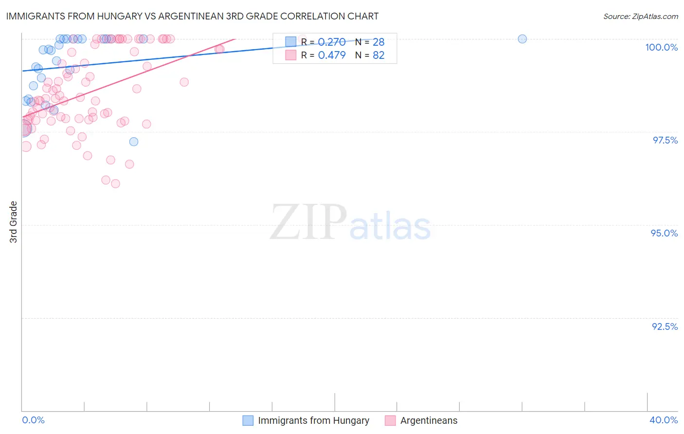 Immigrants from Hungary vs Argentinean 3rd Grade