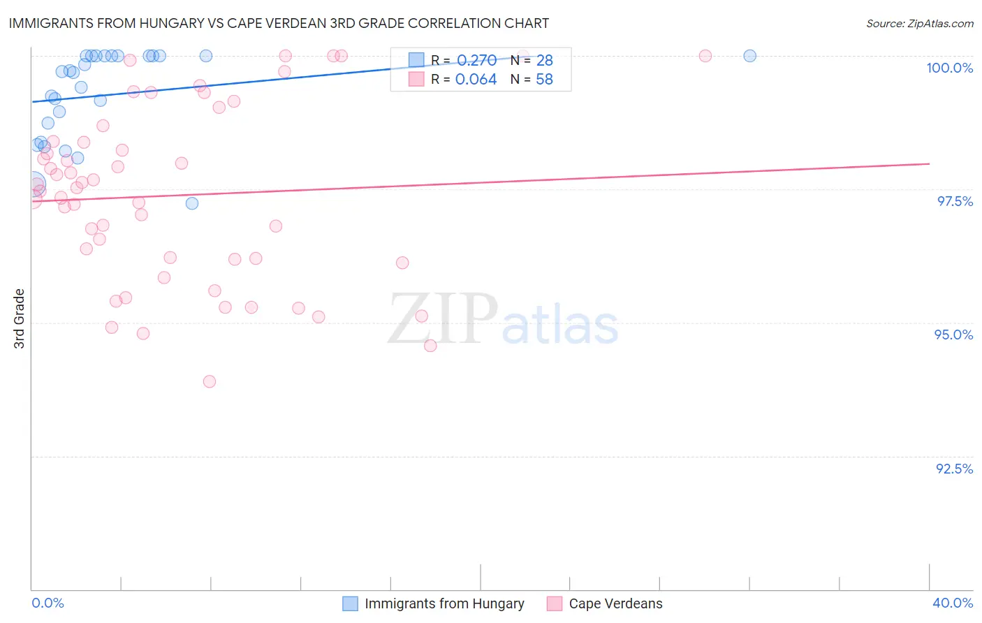 Immigrants from Hungary vs Cape Verdean 3rd Grade