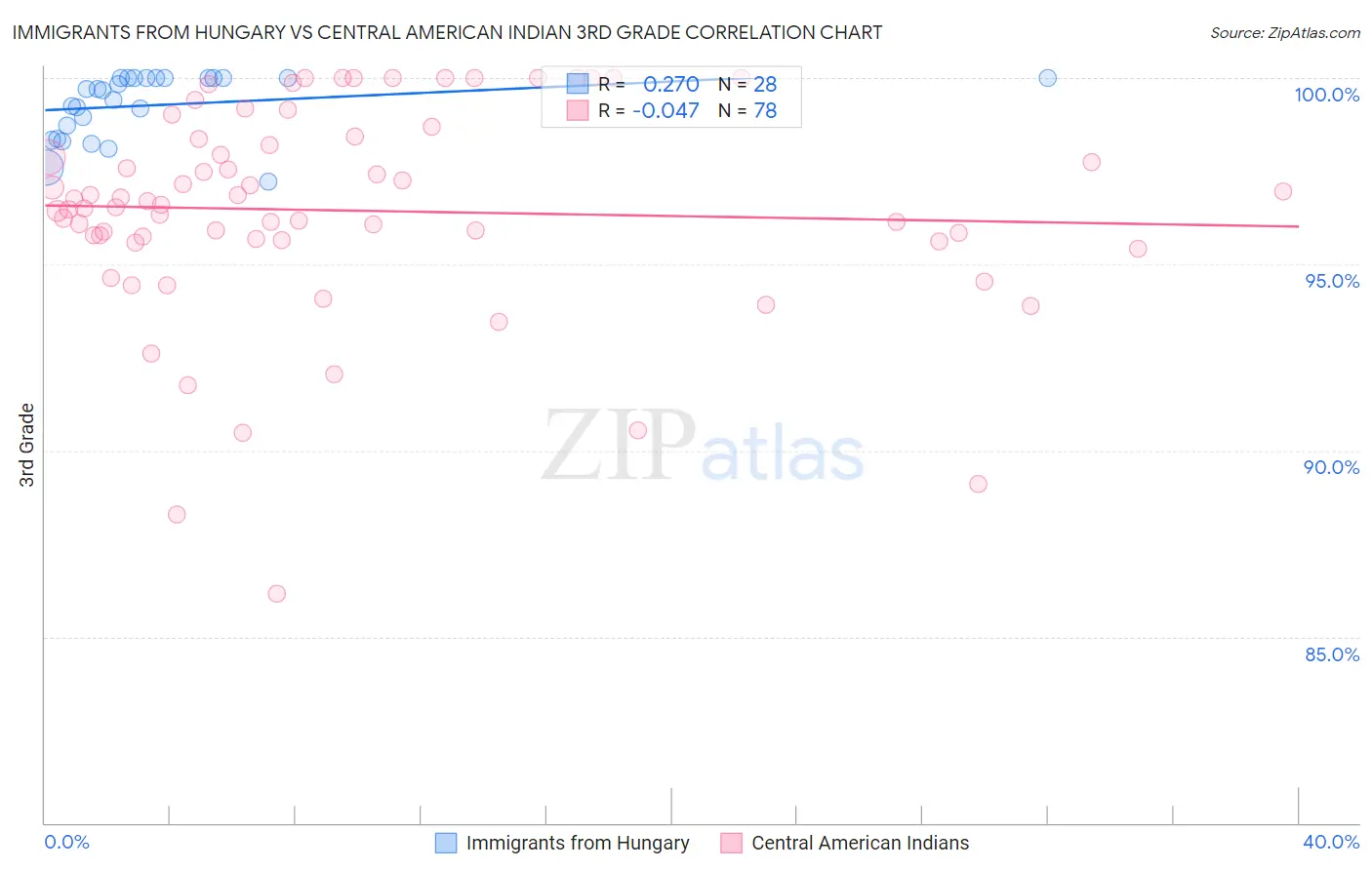 Immigrants from Hungary vs Central American Indian 3rd Grade