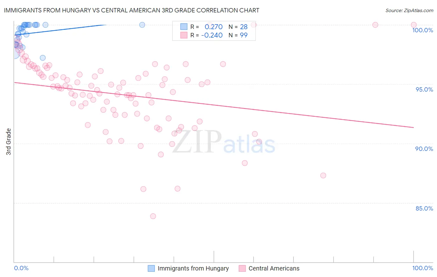 Immigrants from Hungary vs Central American 3rd Grade